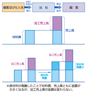 加工売上高